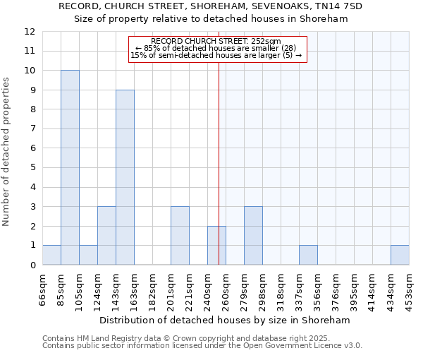 RECORD, CHURCH STREET, SHOREHAM, SEVENOAKS, TN14 7SD: Size of property relative to detached houses houses in Shoreham