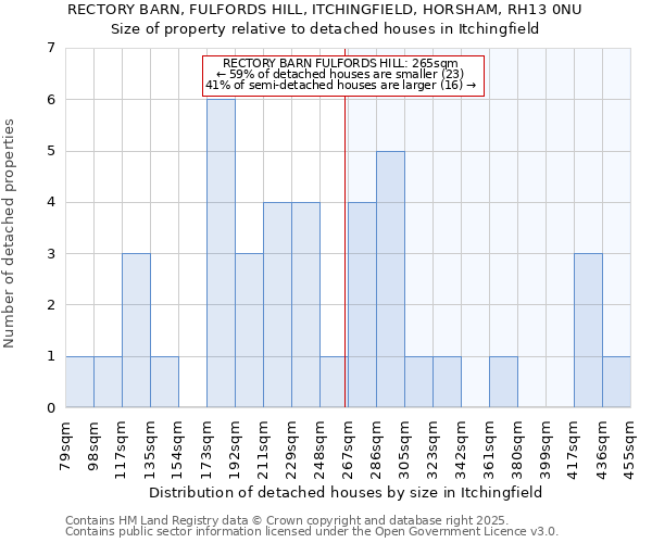 RECTORY BARN, FULFORDS HILL, ITCHINGFIELD, HORSHAM, RH13 0NU: Size of property relative to detached houses houses in Itchingfield