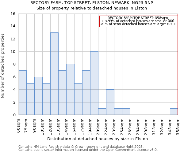 RECTORY FARM, TOP STREET, ELSTON, NEWARK, NG23 5NP: Size of property relative to detached houses houses in Elston