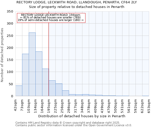 RECTORY LODGE, LECKWITH ROAD, LLANDOUGH, PENARTH, CF64 2LY: Size of property relative to detached houses houses in Penarth