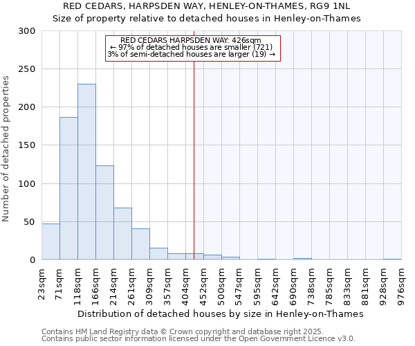 RED CEDARS, HARPSDEN WAY, HENLEY-ON-THAMES, RG9 1NL: Size of property relative to detached houses in Henley-on-Thames