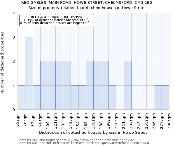 RED GABLES, MAIN ROAD, HOWE STREET, CHELMSFORD, CM3 1BG: Size of property relative to detached houses houses in Howe Street