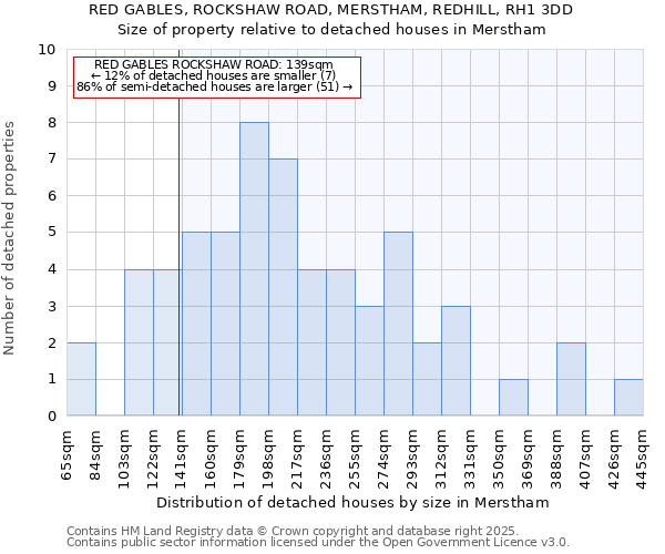 RED GABLES, ROCKSHAW ROAD, MERSTHAM, REDHILL, RH1 3DD: Size of property relative to detached houses houses in Merstham