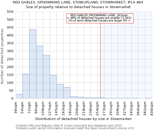 RED GABLES, SPOONMANS LANE, STOWUPLAND, STOWMARKET, IP14 4BX: Size of property relative to detached houses houses in Stowmarket