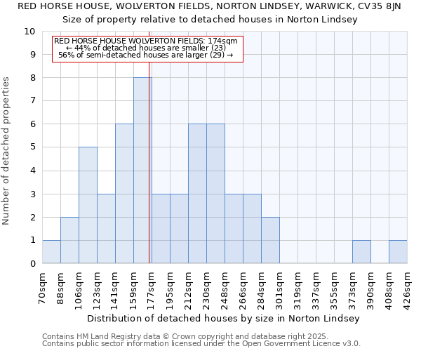 RED HORSE HOUSE, WOLVERTON FIELDS, NORTON LINDSEY, WARWICK, CV35 8JN: Size of property relative to detached houses houses in Norton Lindsey