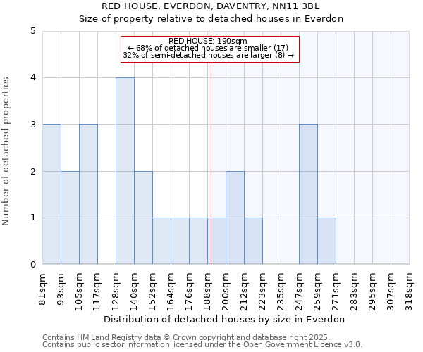 RED HOUSE, EVERDON, DAVENTRY, NN11 3BL: Size of property relative to detached houses houses in Everdon