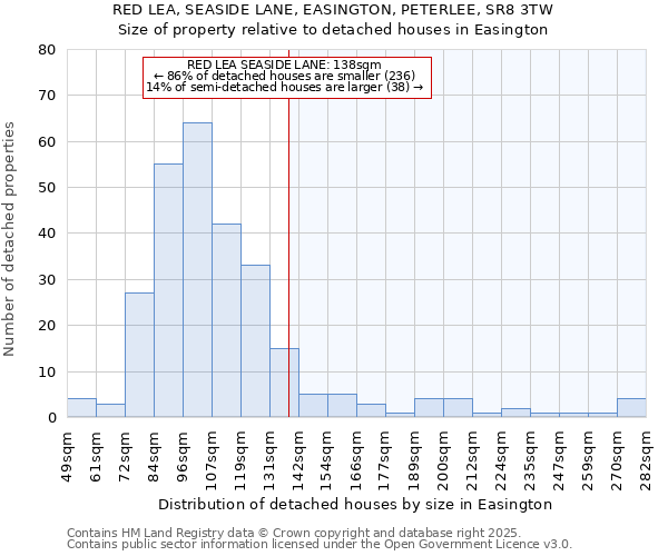 RED LEA, SEASIDE LANE, EASINGTON, PETERLEE, SR8 3TW: Size of property relative to detached houses houses in Easington