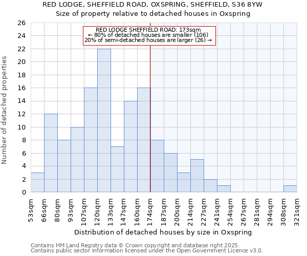 RED LODGE, SHEFFIELD ROAD, OXSPRING, SHEFFIELD, S36 8YW: Size of property relative to detached houses houses in Oxspring