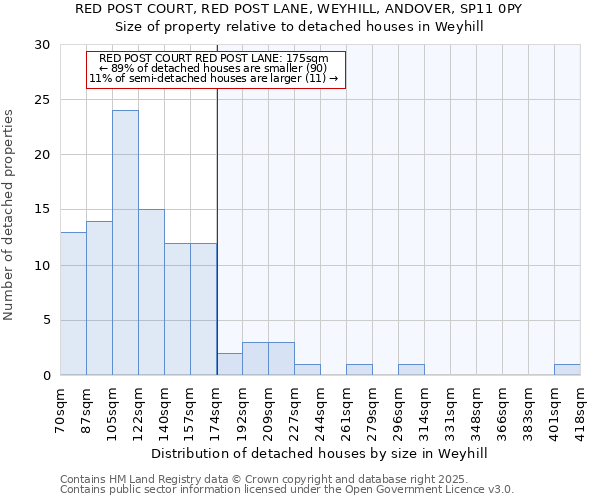 RED POST COURT, RED POST LANE, WEYHILL, ANDOVER, SP11 0PY: Size of property relative to detached houses houses in Weyhill
