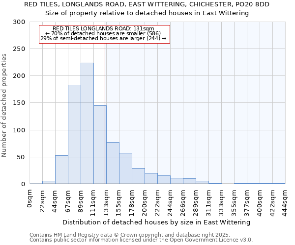 RED TILES, LONGLANDS ROAD, EAST WITTERING, CHICHESTER, PO20 8DD: Size of property relative to detached houses houses in East Wittering