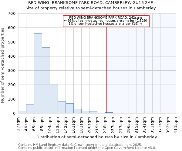 RED WING, BRANKSOME PARK ROAD, CAMBERLEY, GU15 2AE: Size of property relative to semi-detached houses houses in Camberley