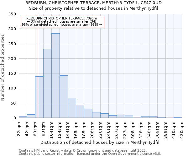 REDBURN, CHRISTOPHER TERRACE, MERTHYR TYDFIL, CF47 0UD: Size of property relative to detached houses houses in Merthyr Tydfil