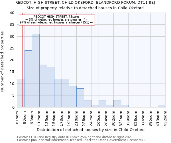 REDCOT, HIGH STREET, CHILD OKEFORD, BLANDFORD FORUM, DT11 8EJ: Size of property relative to detached houses houses in Child Okeford