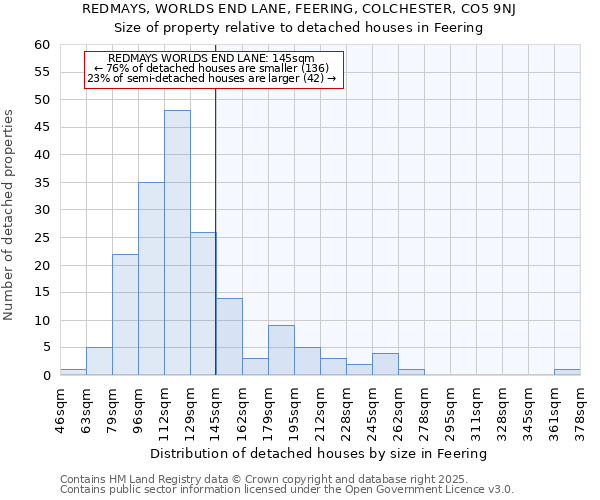 REDMAYS, WORLDS END LANE, FEERING, COLCHESTER, CO5 9NJ: Size of property relative to detached houses in Feering