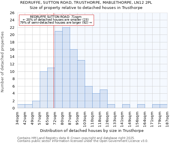 REDRUFFE, SUTTON ROAD, TRUSTHORPE, MABLETHORPE, LN12 2PL: Size of property relative to detached houses houses in Trusthorpe