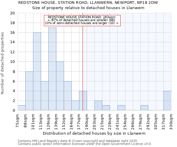 REDSTONE HOUSE, STATION ROAD, LLANWERN, NEWPORT, NP18 2DW: Size of property relative to detached houses in Llanwern