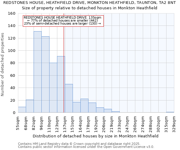 REDSTONES HOUSE, HEATHFIELD DRIVE, MONKTON HEATHFIELD, TAUNTON, TA2 8NT: Size of property relative to detached houses houses in Monkton Heathfield