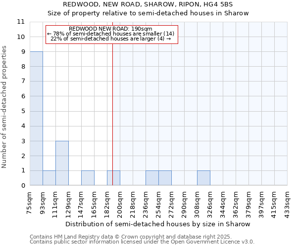 REDWOOD, NEW ROAD, SHAROW, RIPON, HG4 5BS: Size of property relative to semi-detached houses houses in Sharow