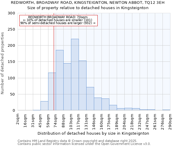 REDWORTH, BROADWAY ROAD, KINGSTEIGNTON, NEWTON ABBOT, TQ12 3EH: Size of property relative to detached houses houses in Kingsteignton