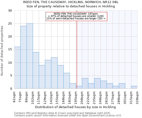 REED FEN, THE CAUSEWAY, HICKLING, NORWICH, NR12 0BL: Size of property relative to detached houses houses in Hickling