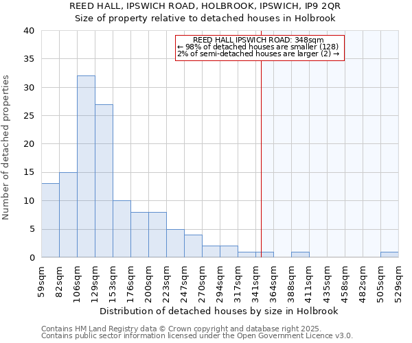 REED HALL, IPSWICH ROAD, HOLBROOK, IPSWICH, IP9 2QR: Size of property relative to detached houses houses in Holbrook