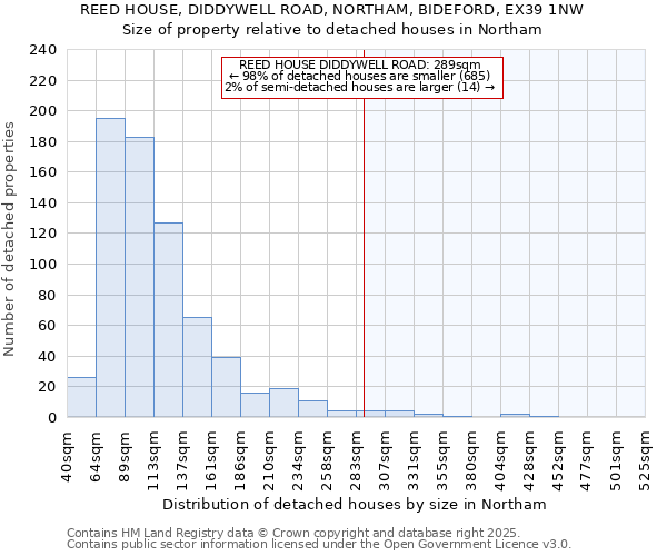 REED HOUSE, DIDDYWELL ROAD, NORTHAM, BIDEFORD, EX39 1NW: Size of property relative to detached houses houses in Northam