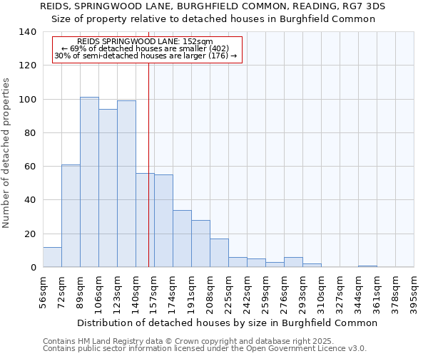 REIDS, SPRINGWOOD LANE, BURGHFIELD COMMON, READING, RG7 3DS: Size of property relative to detached houses houses in Burghfield Common
