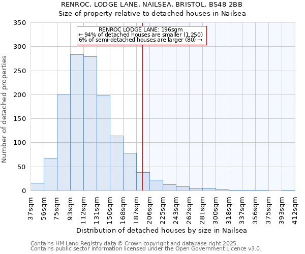 RENROC, LODGE LANE, NAILSEA, BRISTOL, BS48 2BB: Size of property relative to detached houses houses in Nailsea
