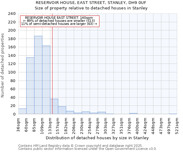 RESERVOIR HOUSE, EAST STREET, STANLEY, DH9 0UF: Size of property relative to detached houses houses in Stanley