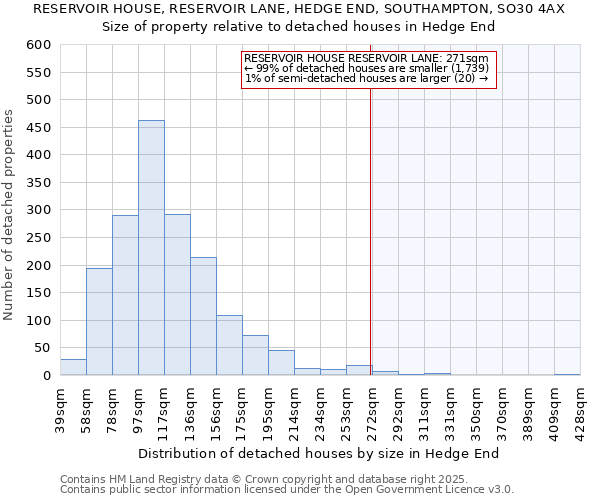 RESERVOIR HOUSE, RESERVOIR LANE, HEDGE END, SOUTHAMPTON, SO30 4AX: Size of property relative to detached houses houses in Hedge End
