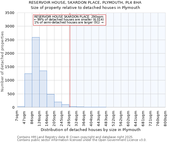 RESERVOIR HOUSE, SKARDON PLACE, PLYMOUTH, PL4 8HA: Size of property relative to detached houses houses in Plymouth