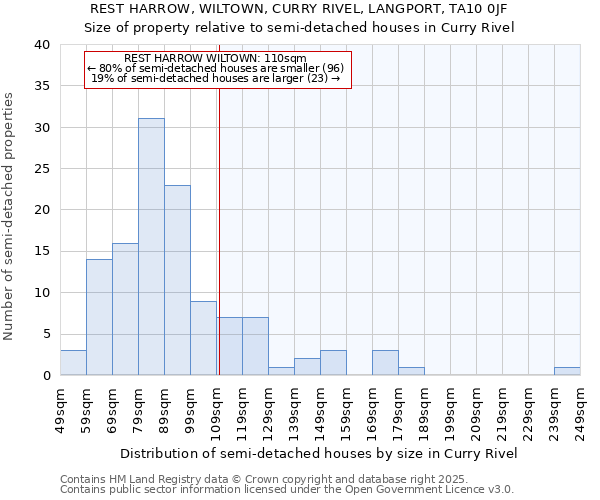 REST HARROW, WILTOWN, CURRY RIVEL, LANGPORT, TA10 0JF: Size of property relative to semi-detached houses houses in Curry Rivel