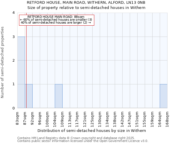 RETFORD HOUSE, MAIN ROAD, WITHERN, ALFORD, LN13 0NB: Size of property relative to semi-detached houses houses in Withern
