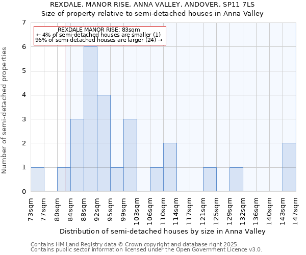 REXDALE, MANOR RISE, ANNA VALLEY, ANDOVER, SP11 7LS: Size of property relative to detached houses in Anna Valley