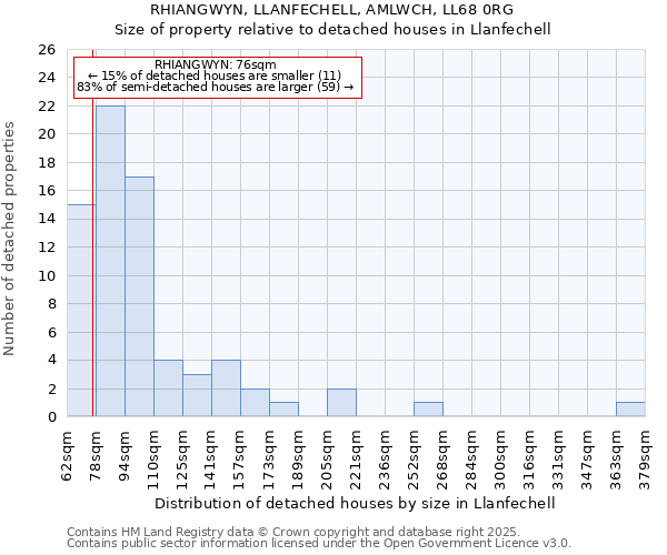 RHIANGWYN, LLANFECHELL, AMLWCH, LL68 0RG: Size of property relative to detached houses houses in Llanfechell