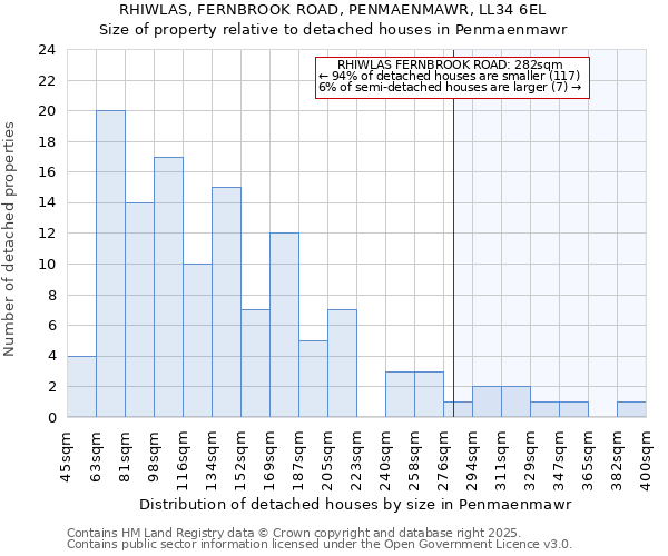 RHIWLAS, FERNBROOK ROAD, PENMAENMAWR, LL34 6EL: Size of property relative to detached houses houses in Penmaenmawr