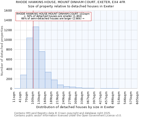 RHODE HAWKINS HOUSE, MOUNT DINHAM COURT, EXETER, EX4 4FR: Size of property relative to detached houses houses in Exeter