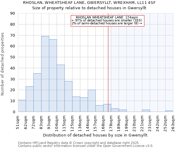 RHOSLAN, WHEATSHEAF LANE, GWERSYLLT, WREXHAM, LL11 4SF: Size of property relative to detached houses houses in Gwersyllt
