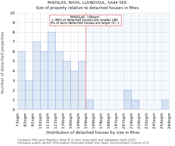 RHOSLAS, RHOS, LLANDYSUL, SA44 5EE: Size of property relative to detached houses houses in Rhos