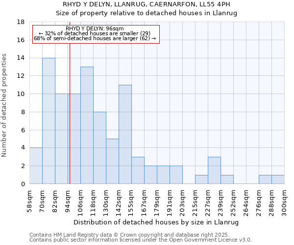 RHYD Y DELYN, LLANRUG, CAERNARFON, LL55 4PH: Size of property relative to detached houses houses in Llanrug