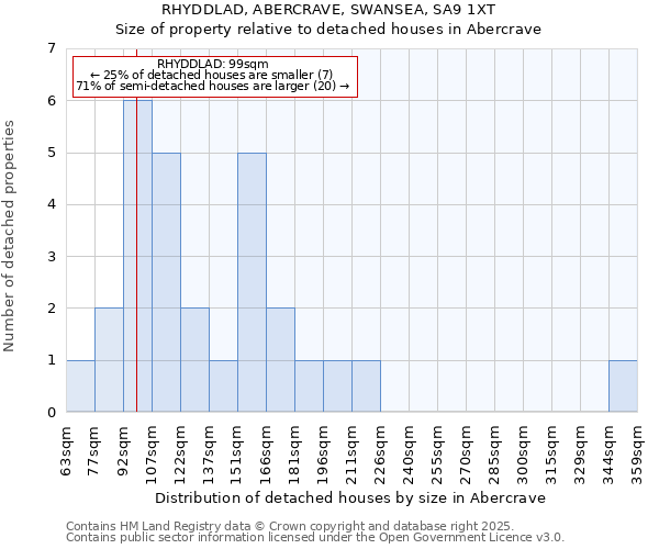 RHYDDLAD, ABERCRAVE, SWANSEA, SA9 1XT: Size of property relative to detached houses in Abercrave