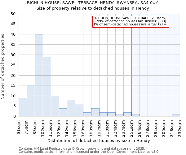 RICHLIN HOUSE, SAWEL TERRACE, HENDY, SWANSEA, SA4 0UY: Size of property relative to detached houses in Hendy