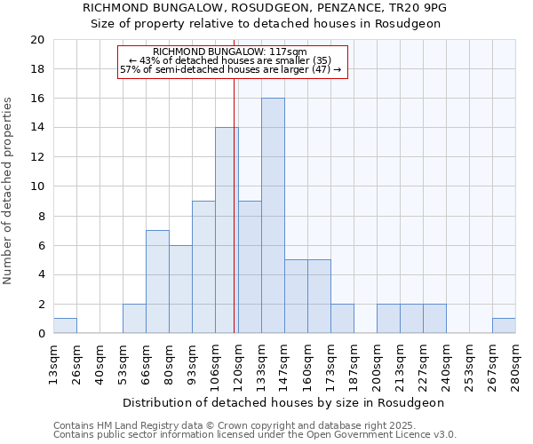RICHMOND BUNGALOW, ROSUDGEON, PENZANCE, TR20 9PG: Size of property relative to detached houses houses in Rosudgeon