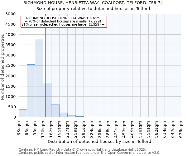 RICHMOND HOUSE, HENRIETTA WAY, COALPORT, TELFORD, TF8 7JJ: Size of property relative to detached houses houses in Telford