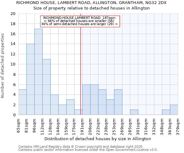RICHMOND HOUSE, LAMBERT ROAD, ALLINGTON, GRANTHAM, NG32 2DX: Size of property relative to detached houses houses in Allington