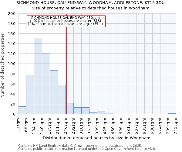 RICHMOND HOUSE, OAK END WAY, WOODHAM, ADDLESTONE, KT15 3DU: Size of property relative to detached houses houses in Woodham