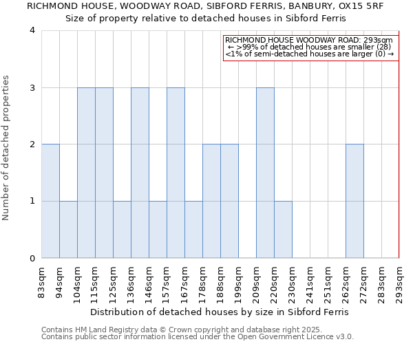 RICHMOND HOUSE, WOODWAY ROAD, SIBFORD FERRIS, BANBURY, OX15 5RF: Size of property relative to detached houses houses in Sibford Ferris
