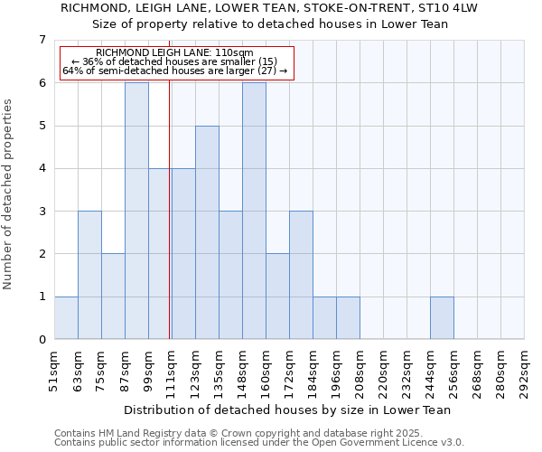 RICHMOND, LEIGH LANE, LOWER TEAN, STOKE-ON-TRENT, ST10 4LW: Size of property relative to detached houses houses in Lower Tean