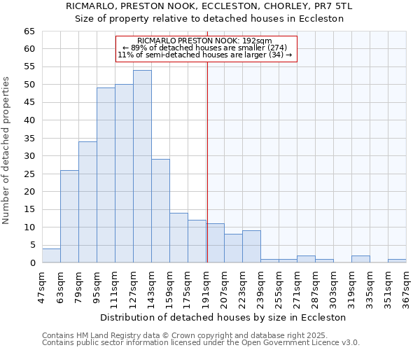 RICMARLO, PRESTON NOOK, ECCLESTON, CHORLEY, PR7 5TL: Size of property relative to detached houses houses in Eccleston
