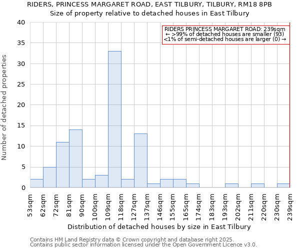 RIDERS, PRINCESS MARGARET ROAD, EAST TILBURY, TILBURY, RM18 8PB: Size of property relative to detached houses houses in East Tilbury